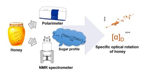 Polarimeter For Specific Rotation of Honey